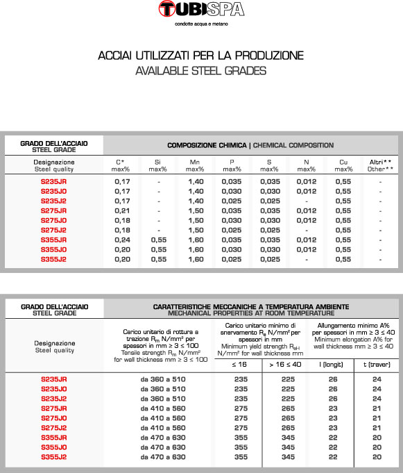 Acciai utilizzati per la produzione