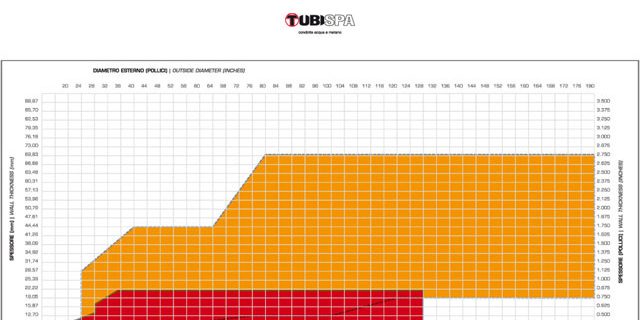 Limiti dimensionali di produzione