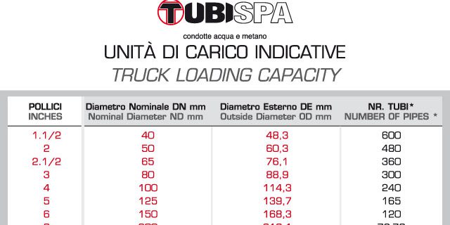 Unita di carico indicative