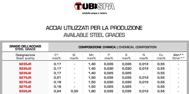 Available steel grades for production