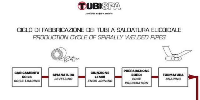 Production cycle of spirally pipes